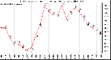 Milwaukee Weather THSW Index per Hour (F) (Last 24 Hours)