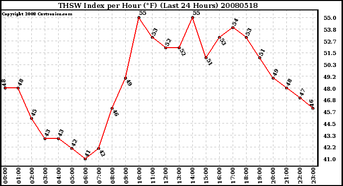 Milwaukee Weather THSW Index per Hour (F) (Last 24 Hours)