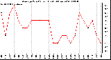 Milwaukee Weather Average Wind Speed (Last 24 Hours)