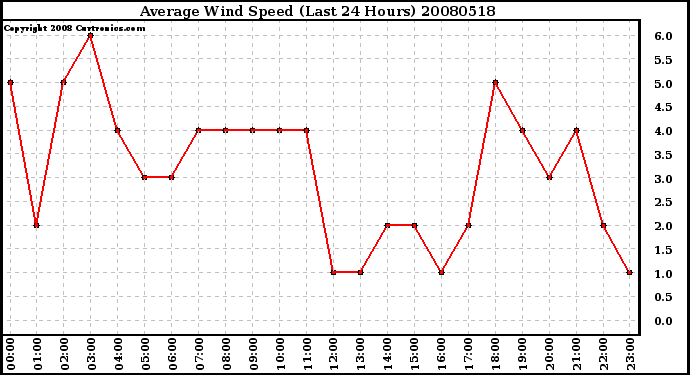 Milwaukee Weather Average Wind Speed (Last 24 Hours)