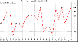 Milwaukee Weather Wind Direction (By Day)