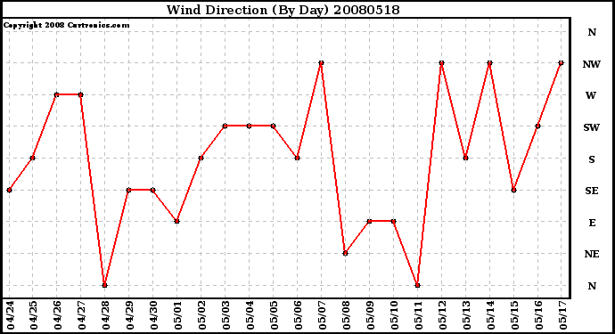 Milwaukee Weather Wind Direction (By Day)