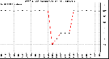 Milwaukee Weather Wind Direction (Last 24 Hours)