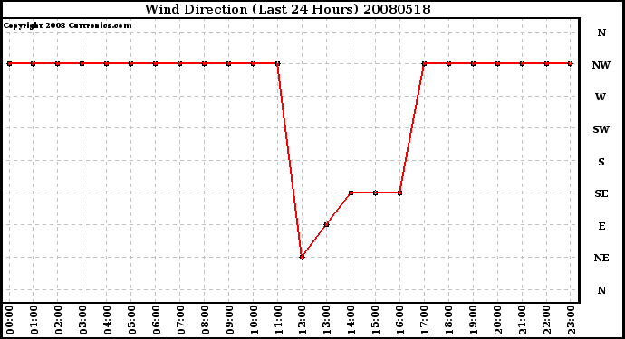 Milwaukee Weather Wind Direction (Last 24 Hours)