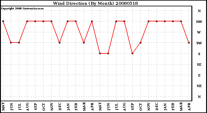 Milwaukee Weather Wind Direction (By Month)