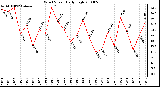 Milwaukee Weather Wind Speed Daily High