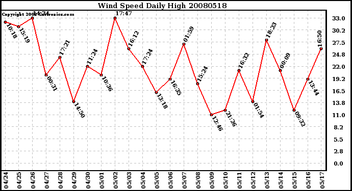 Milwaukee Weather Wind Speed Daily High