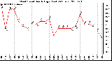 Milwaukee Weather Wind Speed Hourly High (Last 24 Hours)