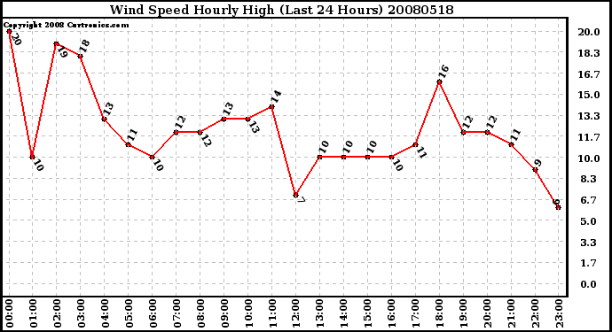 Milwaukee Weather Wind Speed Hourly High (Last 24 Hours)