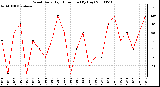 Milwaukee Weather Wind Daily High Direction (By Day)