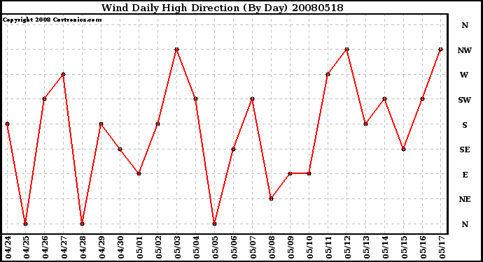 Milwaukee Weather Wind Daily High Direction (By Day)