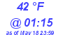 Milwaukee Weather Dewpoint High High Today