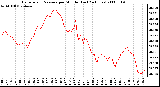 Milwaukee Weather Barometric Pressure per Minute (Last 24 Hours)