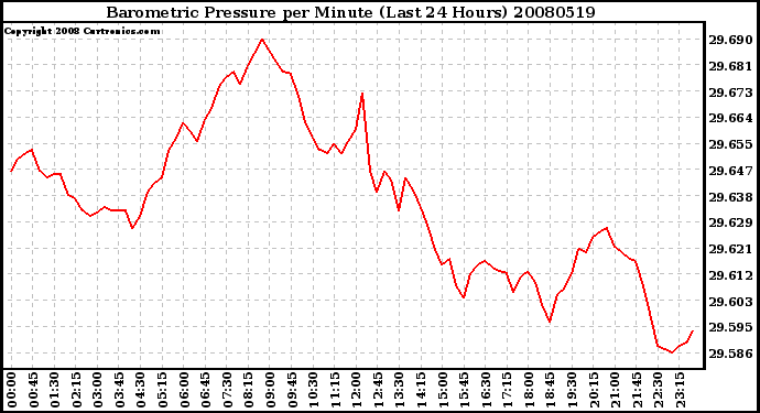 Milwaukee Weather Barometric Pressure per Minute (Last 24 Hours)