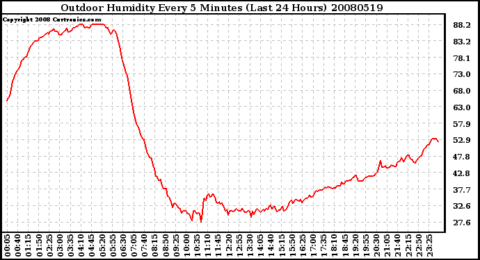 Milwaukee Weather Outdoor Humidity Every 5 Minutes (Last 24 Hours)