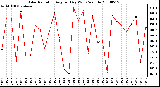 Milwaukee Weather Solar Radiation Avg per Day W/m2/minute