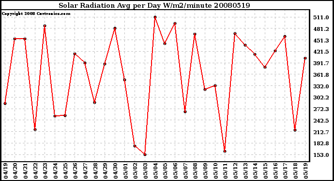 Milwaukee Weather Solar Radiation Avg per Day W/m2/minute