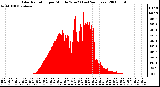 Milwaukee Weather Solar Radiation per Minute W/m2 (Last 24 Hours)