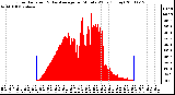 Milwaukee Weather Solar Radiation & Day Average per Minute W/m2 (Today)