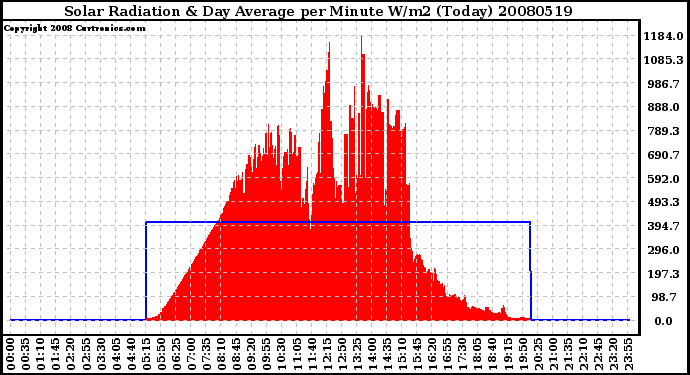 Milwaukee Weather Solar Radiation & Day Average per Minute W/m2 (Today)