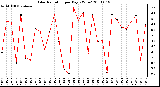 Milwaukee Weather Solar Radiation per Day KW/m2