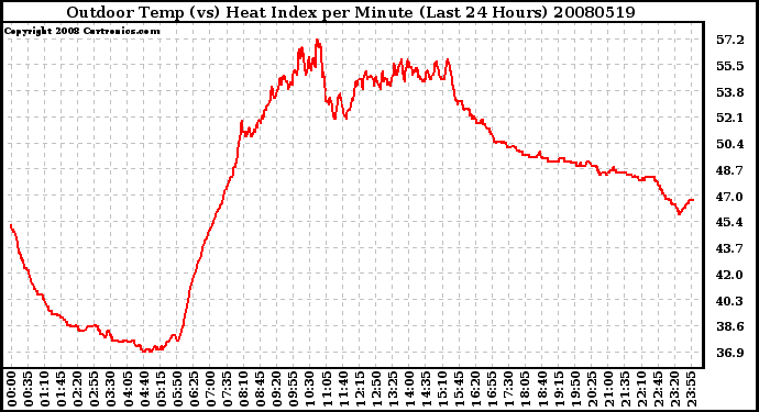 Milwaukee Weather Outdoor Temp (vs) Heat Index per Minute (Last 24 Hours)