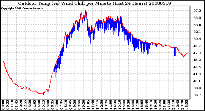 Milwaukee Weather Outdoor Temp (vs) Wind Chill per Minute (Last 24 Hours)