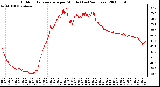 Milwaukee Weather Outdoor Temperature per Minute (Last 24 Hours)