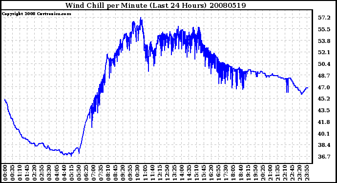 Milwaukee Weather Wind Chill per Minute (Last 24 Hours)