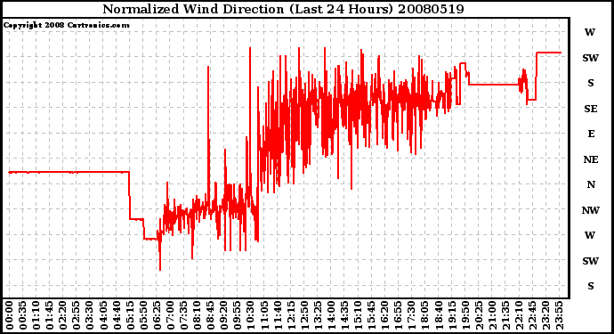 Milwaukee Weather Normalized Wind Direction (Last 24 Hours)
