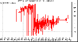 Milwaukee Weather Wind Direction (Last 24 Hours)