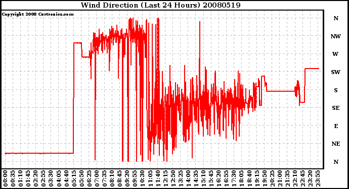 Milwaukee Weather Wind Direction (Last 24 Hours)