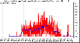 Milwaukee Weather Actual and Average Wind Speed by Minute mph (Last 24 Hours)