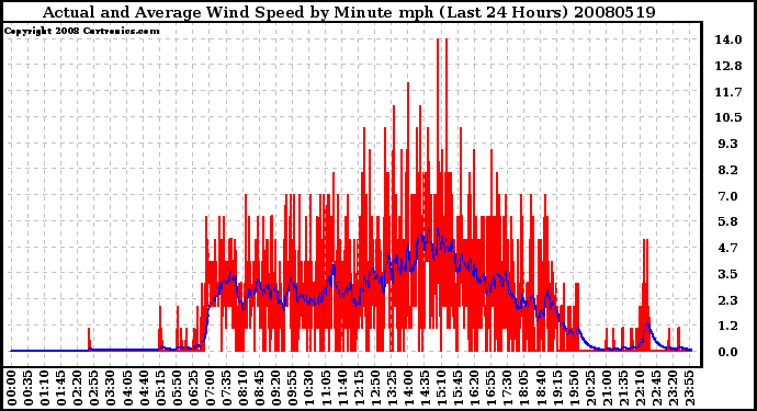 Milwaukee Weather Actual and Average Wind Speed by Minute mph (Last 24 Hours)