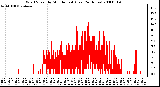 Milwaukee Weather Wind Speed by Minute mph (Last 24 Hours)