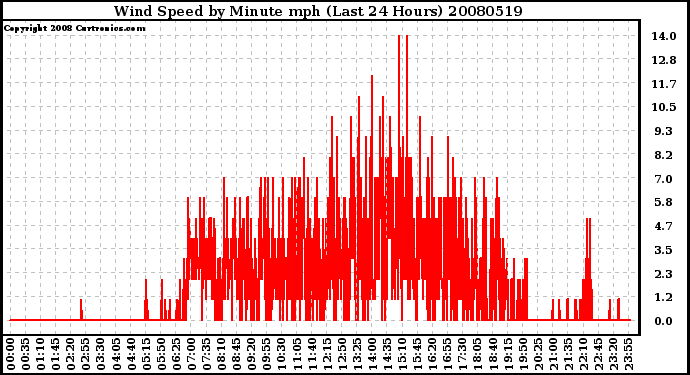Milwaukee Weather Wind Speed by Minute mph (Last 24 Hours)