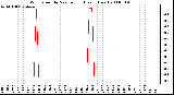 Milwaukee Weather Wind Speed by Minute mph (Last 1 Hour)