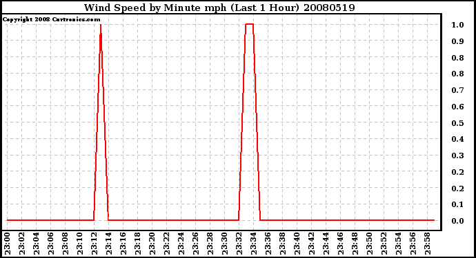 Milwaukee Weather Wind Speed by Minute mph (Last 1 Hour)