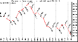 Milwaukee Weather Barometric Pressure per Hour (Last 24 Hours)