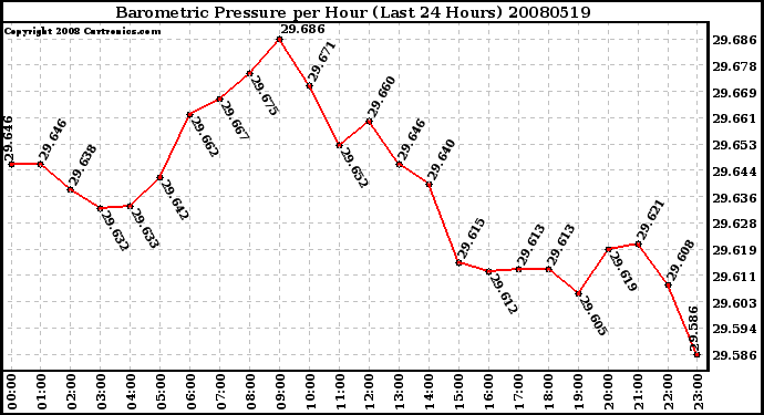Milwaukee Weather Barometric Pressure per Hour (Last 24 Hours)