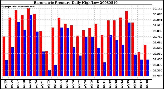 Milwaukee Weather Barometric Pressure Daily High/Low