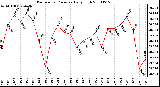 Milwaukee Weather Barometric Pressure Daily High