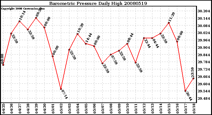 Milwaukee Weather Barometric Pressure Daily High