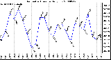 Milwaukee Weather Barometric Pressure Daily Low