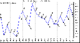 Milwaukee Weather Wind Chill Daily Low