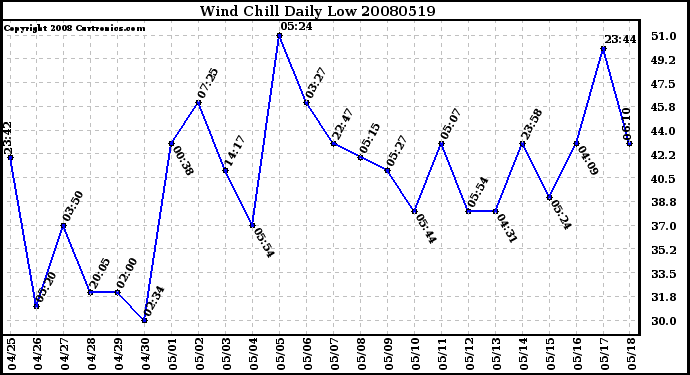 Milwaukee Weather Wind Chill Daily Low