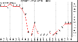 Milwaukee Weather Dew Point (Last 24 Hours)