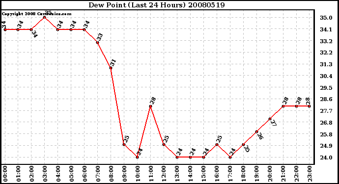 Milwaukee Weather Dew Point (Last 24 Hours)