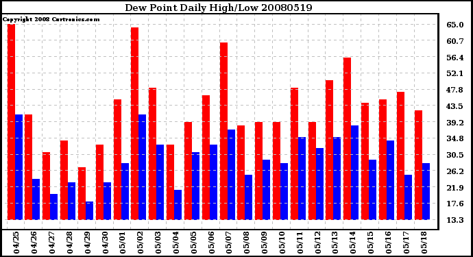 Milwaukee Weather Dew Point Daily High/Low