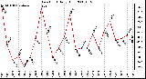 Milwaukee Weather Dew Point Daily High